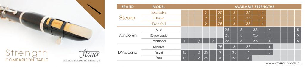 Steuer Reeds Strength Chart Clarinet