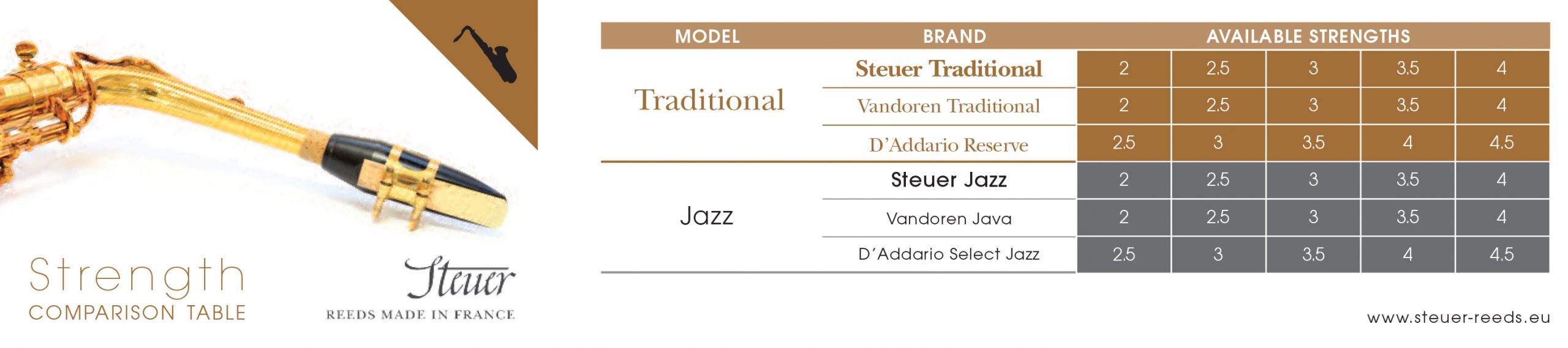 Steuer Reeds Strength Chart Saxophone