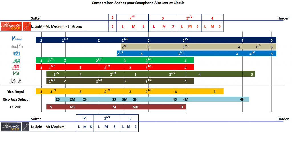 Rigotti WILD Saxophone Reeds Comparison Chart