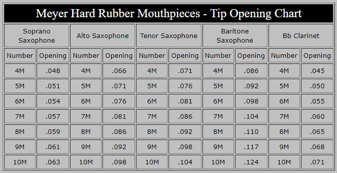 Meyer Mouthpieces Tip Opening Chart